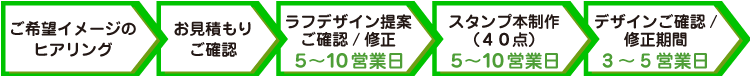 納期